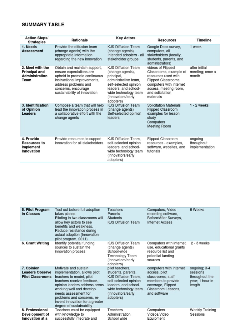 8461 Battleunderwoodfannin Tech Int Proj Part 3 - Summary Table | PDF ...