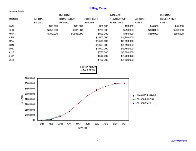 Billing Curve Analysis for Project XXX | PDF | Finance & Money ...
