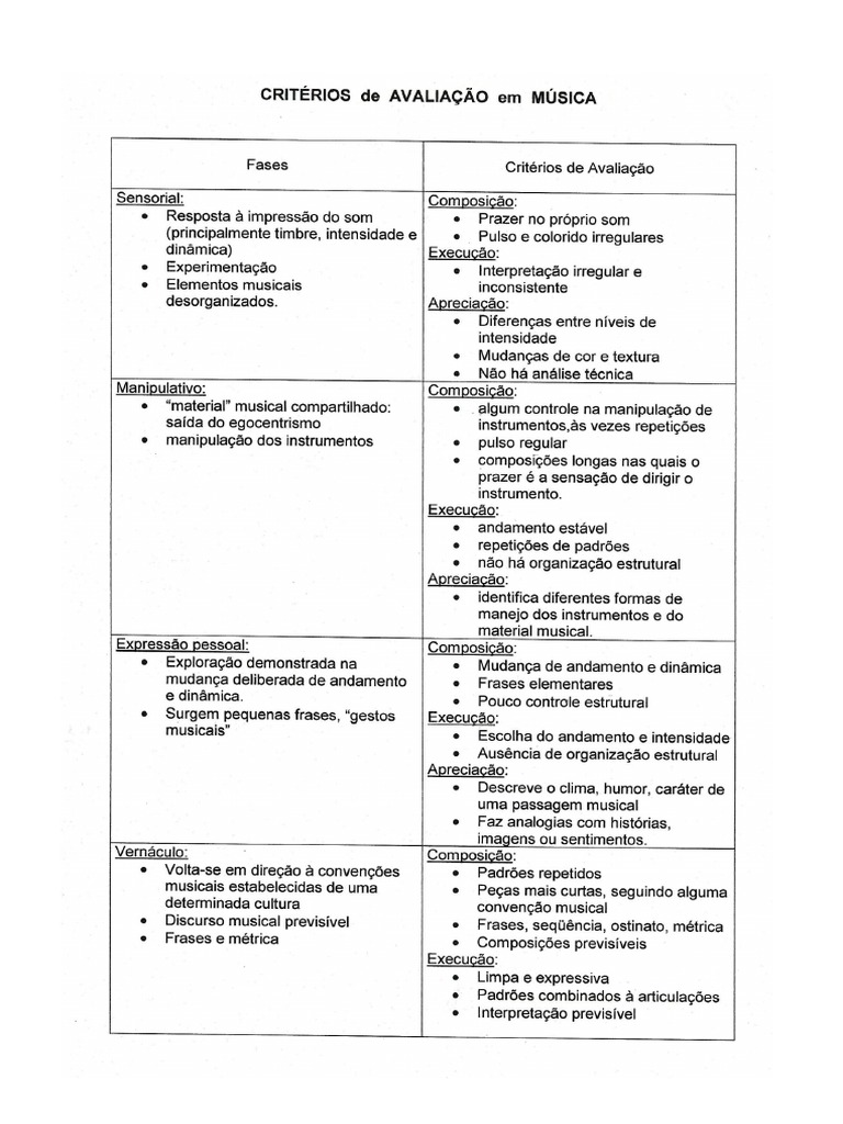 Critérios de Avaliação em Música | PDF | Estudos de Línguas Estrangeiras