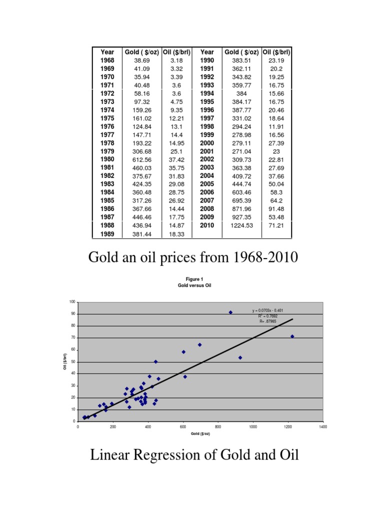 Gold and Oil Prices and Linear Regression | PDF