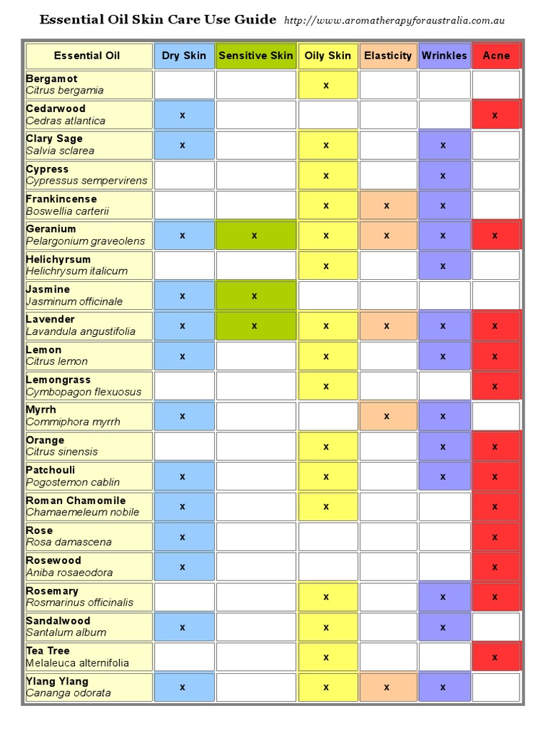 Essential Oils for Skin Care Guide | PDF | Home & Garden | Wellness