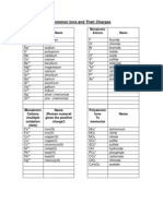 Common Ions and Their Charges