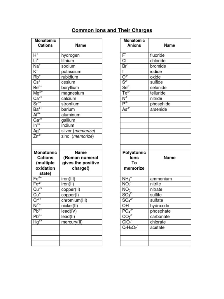 Common Ions and Their Charges Ion Chloride