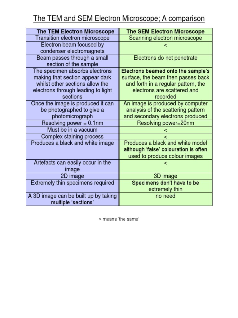 The TEM and SEM Electron Microscope A Comparison | PDF