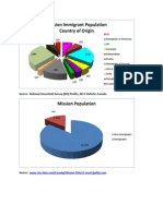 Immigration Pie Charts