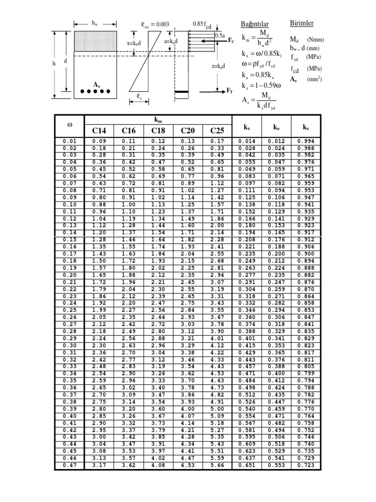 Data Table for Mechanical Properties | PDF