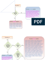 ТFrench Noun Gender Flow Chart