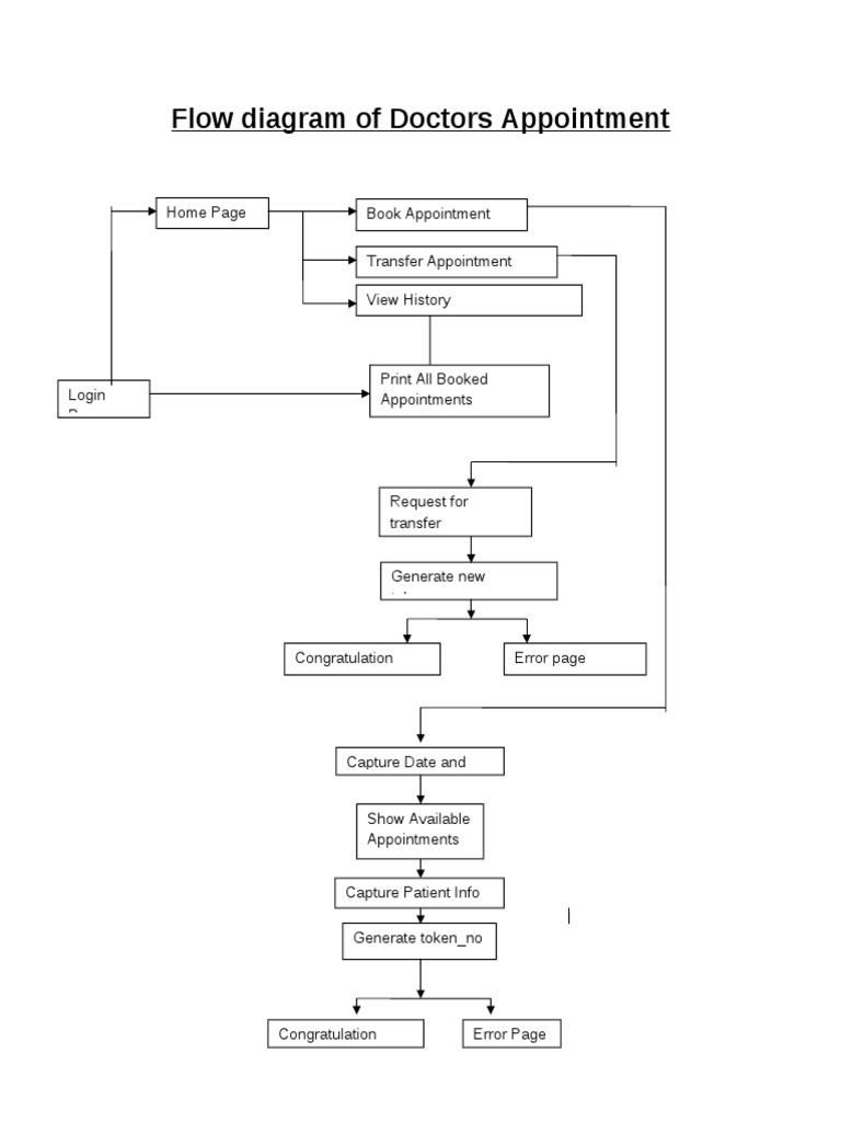 Flow Diagram of Doctors Appointment | PDF