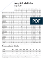 Rivermen Statistics Through 10/26/09