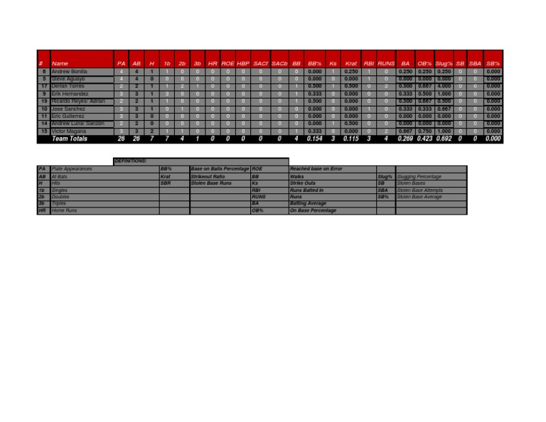 Baseball Player Performance Stats | PDF | Sports & Recreation