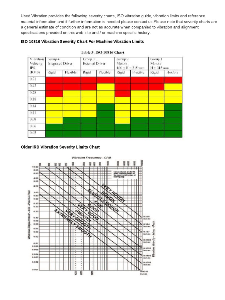 Severity Charts, IsO Vibration Guide, Vibration Limits
