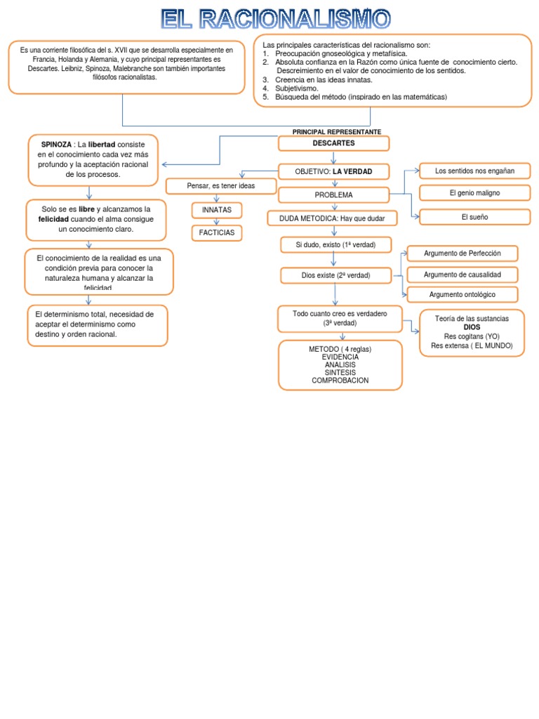 Mapa Conceptual del Racionalismo | PDF | Racionalismo | Conocimiento