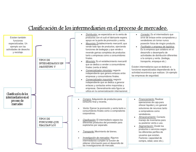 Clasificación de Los Intermediarios en El Proceso de Mercadeo Kevin ...