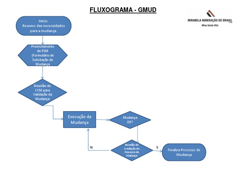 Fluxograma de Validação de GMUD | PDF