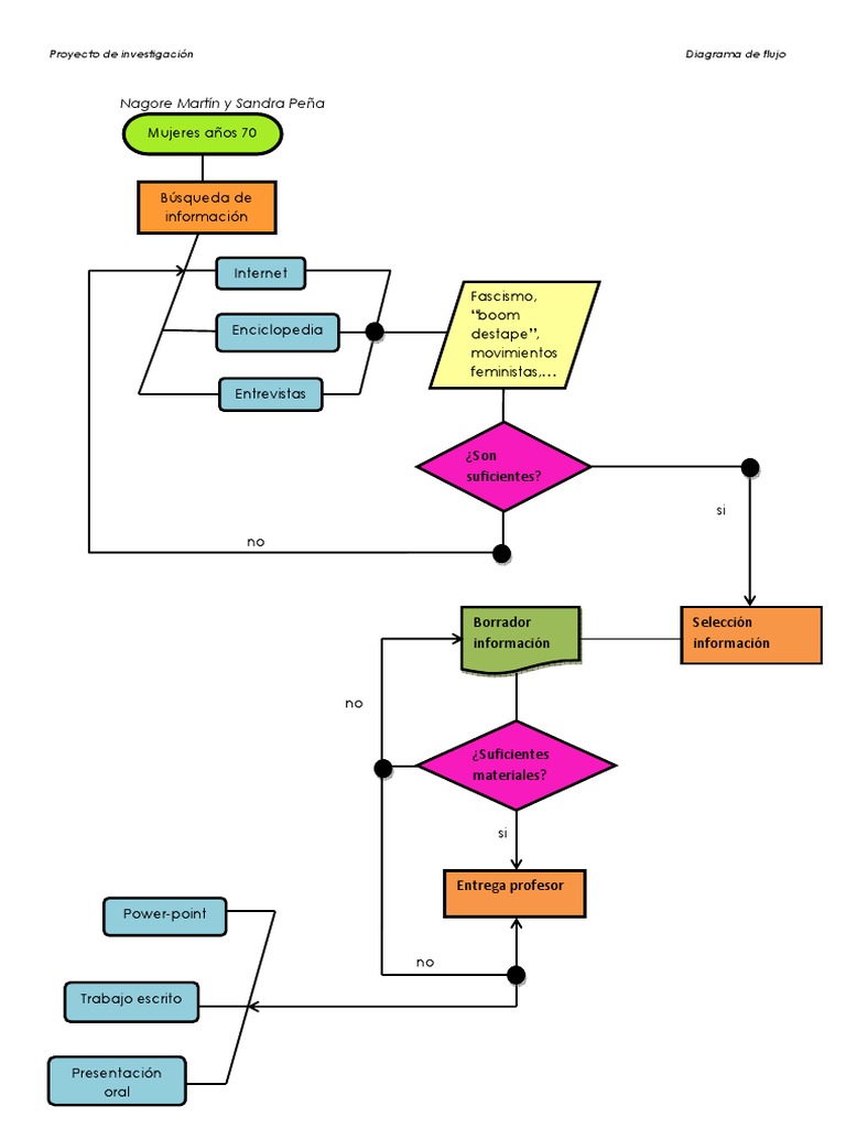 Practica Word Diagrama flujo resumen trabajos.pdf