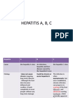 Hepatitis A, B, C Causes, Symptoms and Treatment
