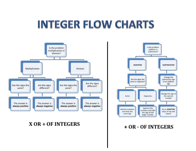 Integer FlowChart For Addition and Subtraction Multiplication and ...