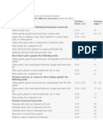 Table of Ultimate Friction Factors For Dissimilar Materials