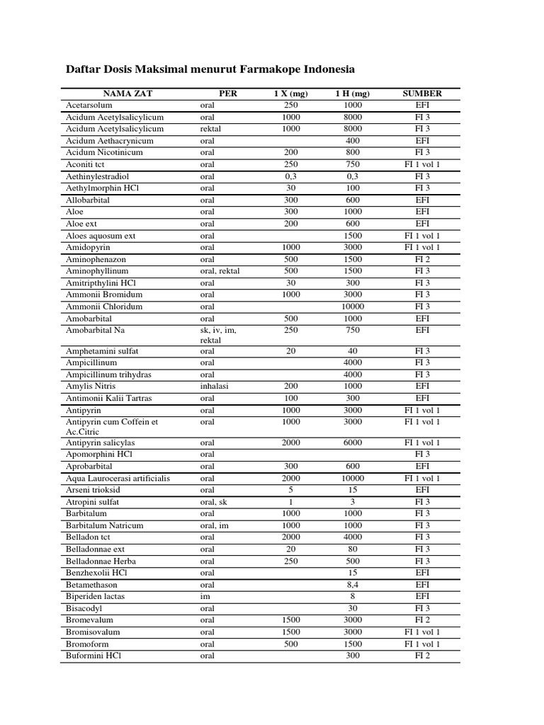Daftar Dosis Maksimal Menurut Farmakope Indonesia