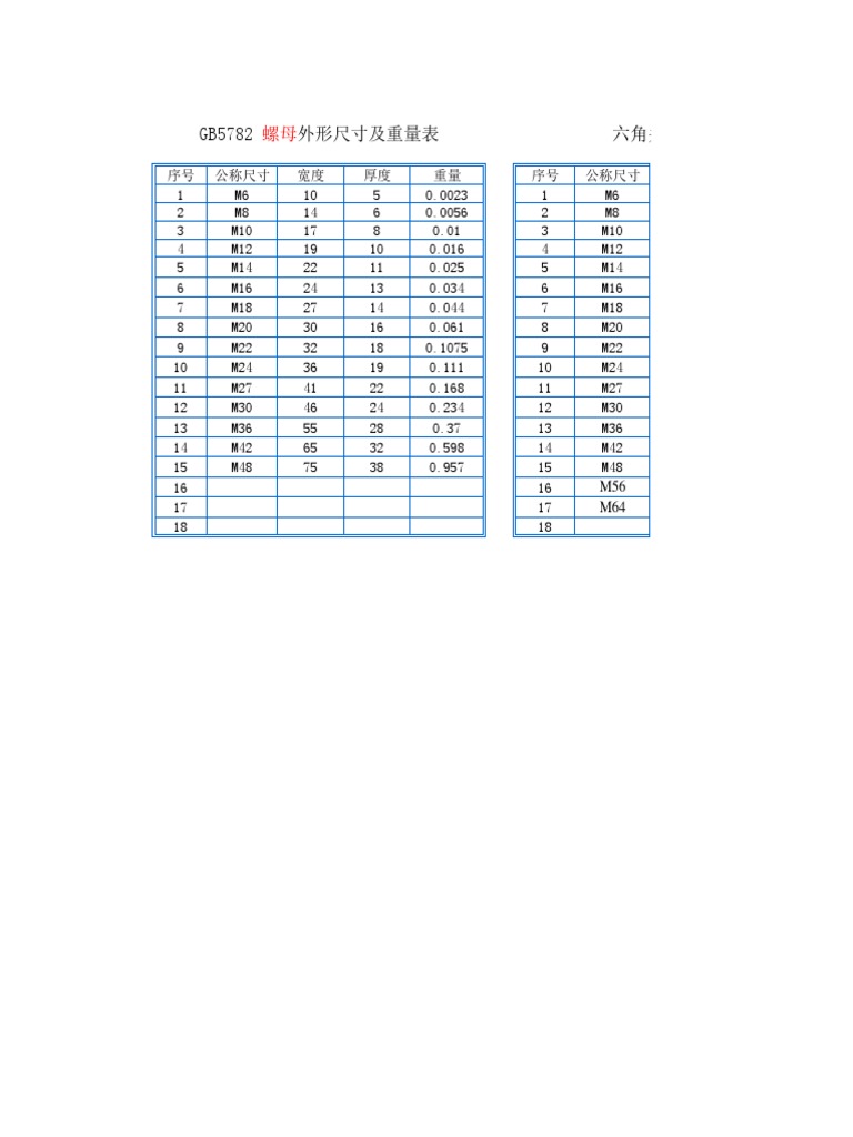 GB5782 外形尺寸及重量表 六角头 -C级 GB5780 | PDF | Computers