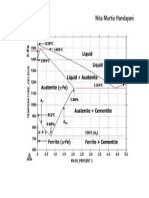 Diagram Phasa Fe-C