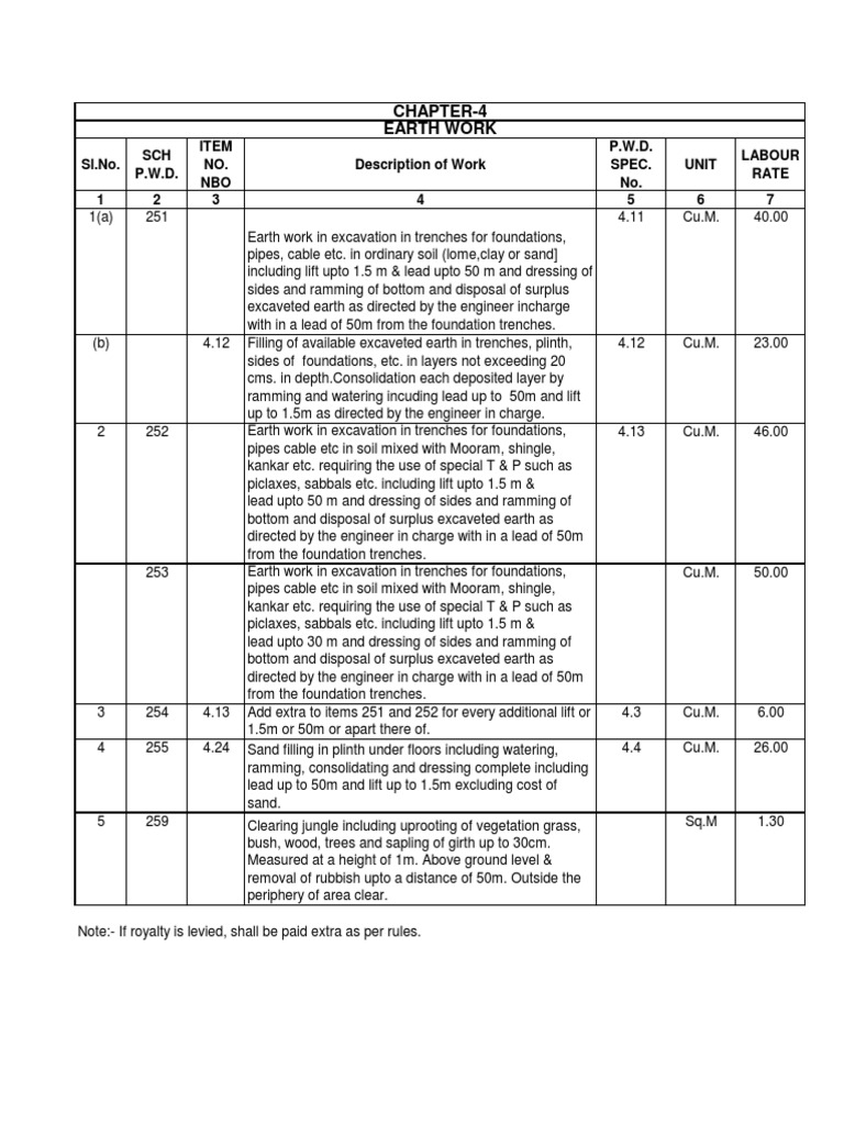 UP PWD Schedule of Rates 2025 | PDF | Mortar (Masonry) | Concrete