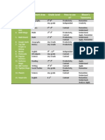 App Content Area Grade Level How To Use It? Bloom's Taxonomy