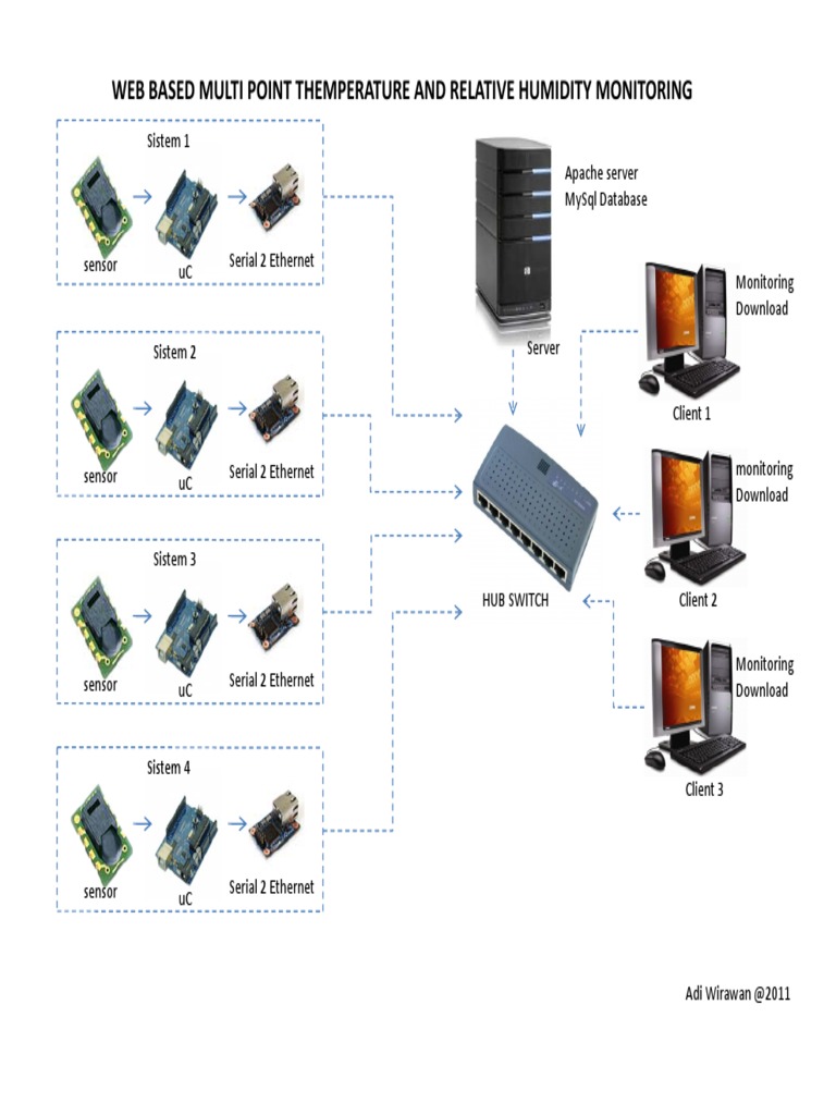Web-Based Temperature & Humidity Monitoring | PDF | Computers