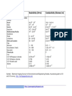 Material Resistivity ( - M) Conductivity (Siemen/m) : Igneous and Metamorphic Rocks