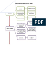 Corrective Action Process Flow Chart