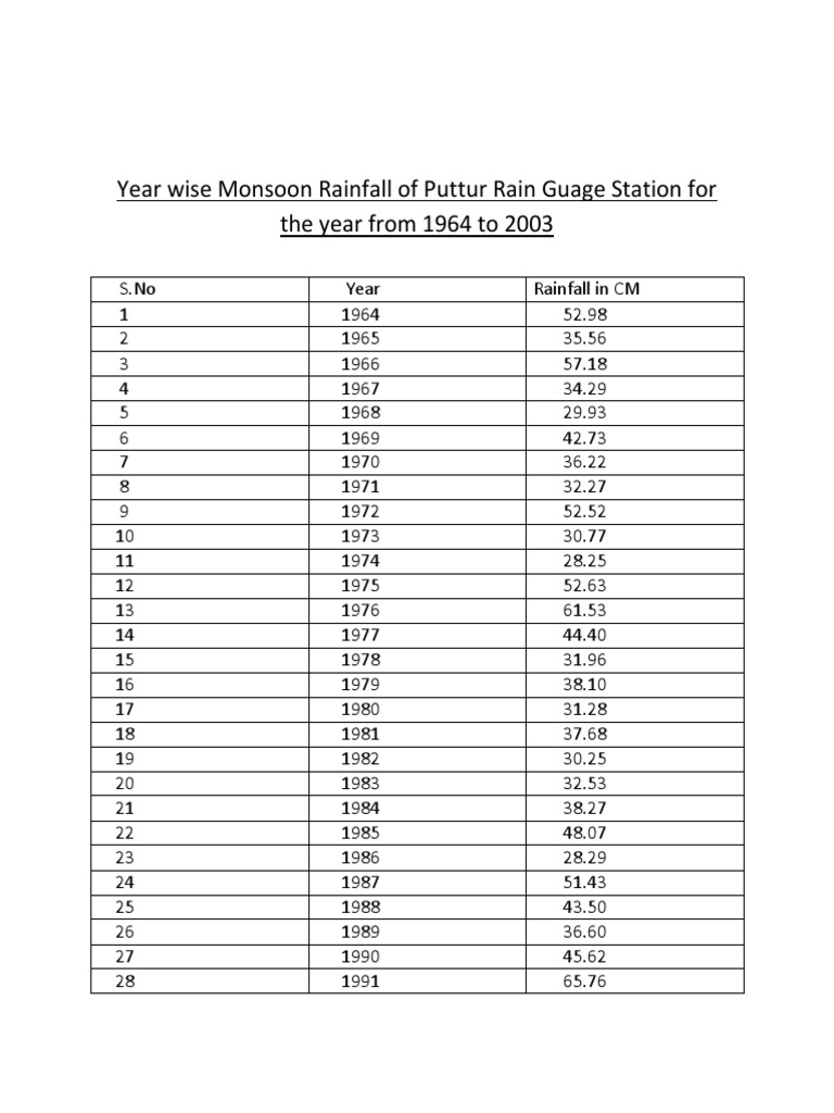 Year Wise Monsoon Rainfall of Puttur Rain Guage Station For The Year ...