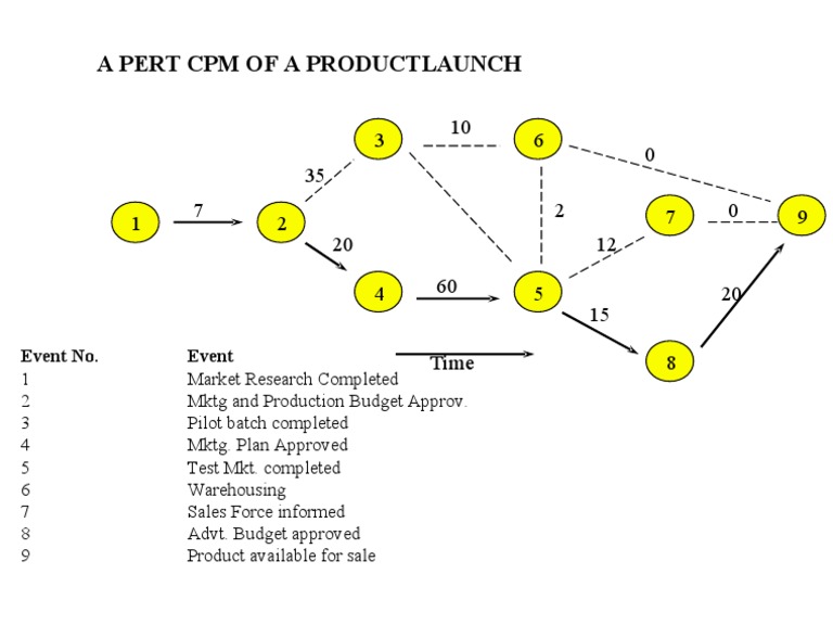 PERT CPM for Product Launch Plan | PDF | Business | Computers