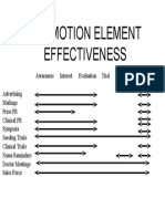 Promotion Element Effectiveness