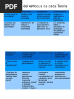 Tabla Comparativa Entre Conductismo, Cognitivismo y Constructivismo
