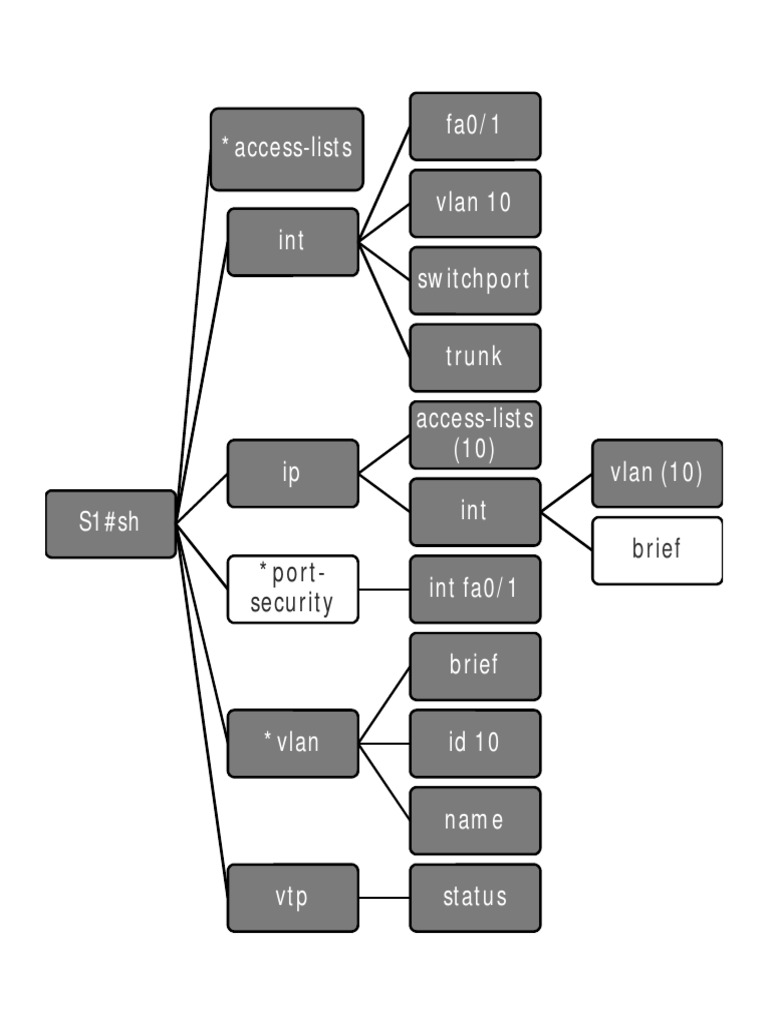 AccessLists Fa0/1 Vlan 10 Switchport Trunk AccessLists (10) Int Vlan