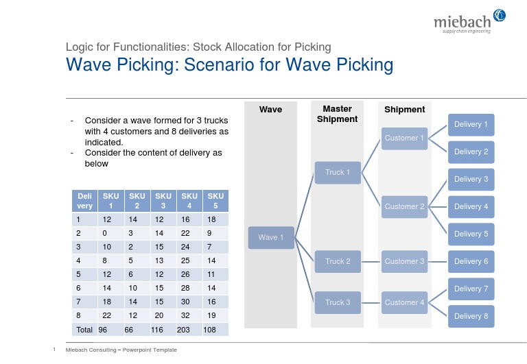 Wave Picking: Scenario For Wave Picking | PDF | Business
