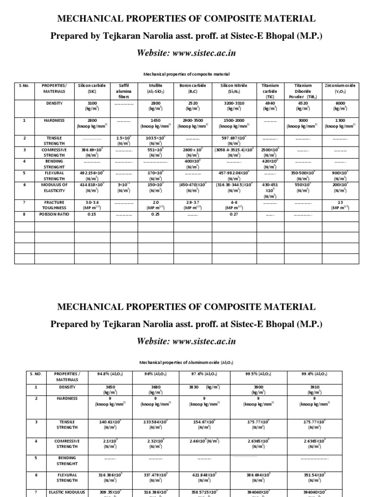 Mechanical Properties of Composite Materials | PDF
