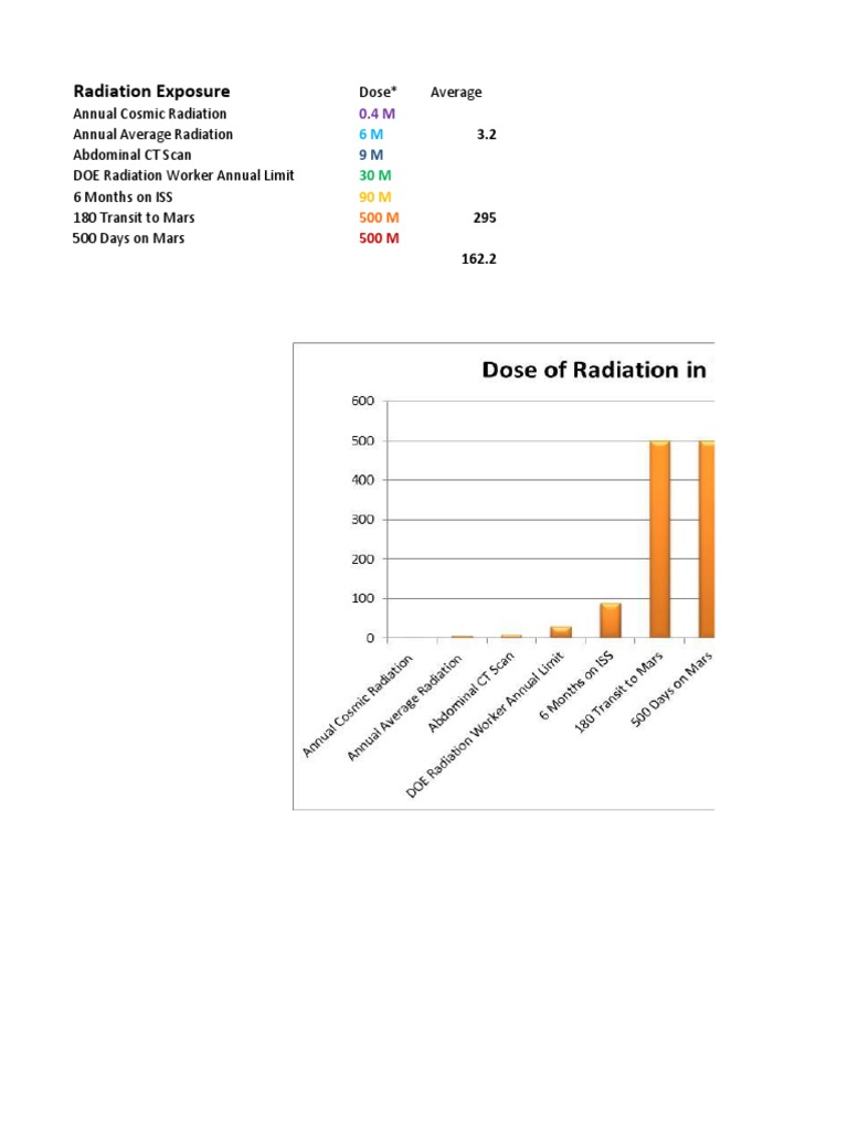 Radiation Exposure Levels Explained | PDF | Wellness | Science ...