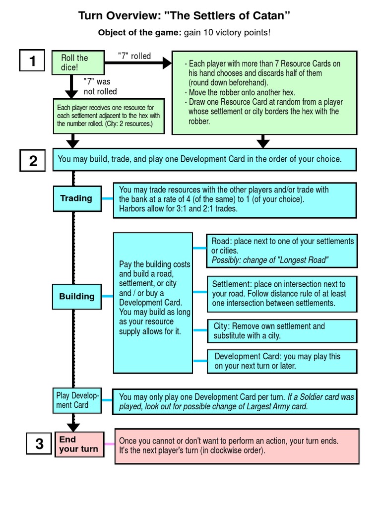 Catan Turn and Development Card Rules | PDF | Law