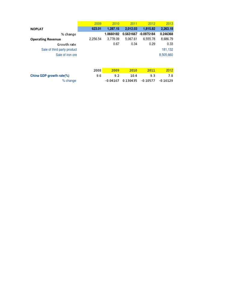 NOPLAT and Revenue Trends Analysis | PDF | Economies | Business