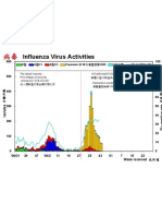 10/30 5 PM 10/31 5 PM: Influenza Virus Activities Hospitalized Cases