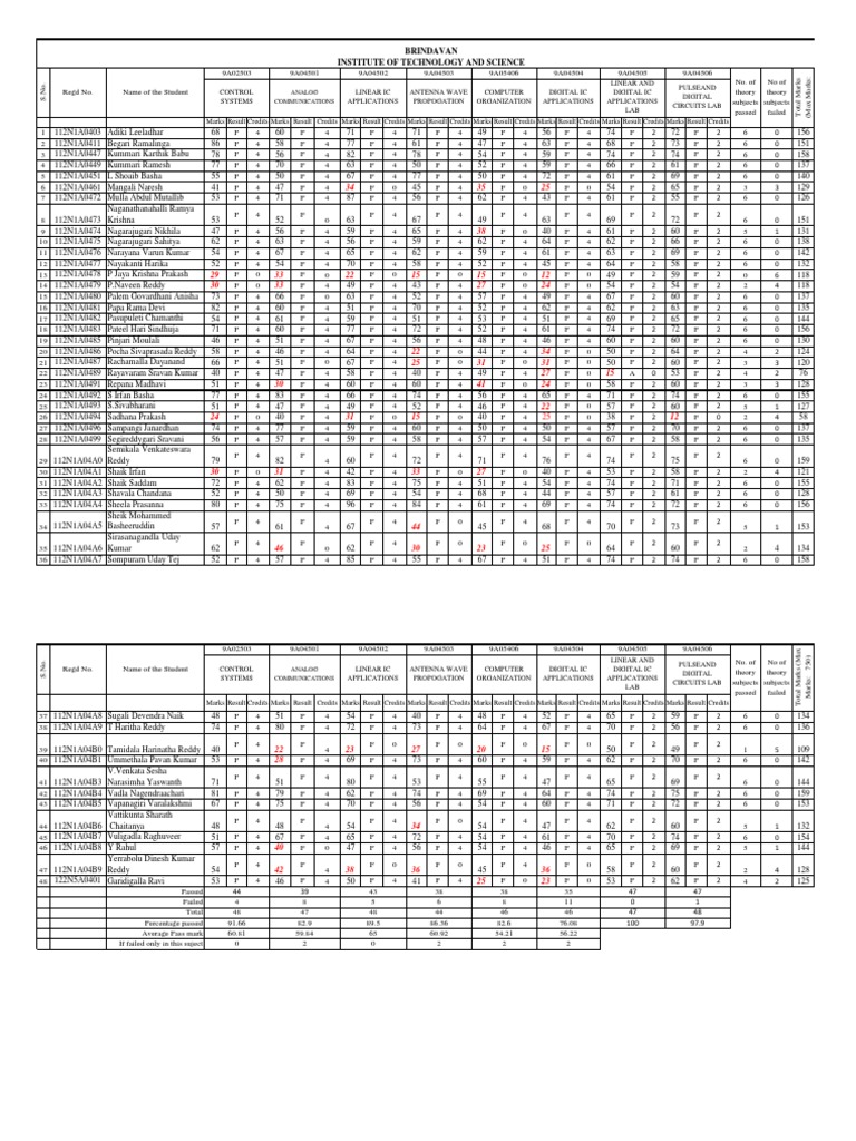 Student Exam Results Summary | PDF | Technology & Engineering