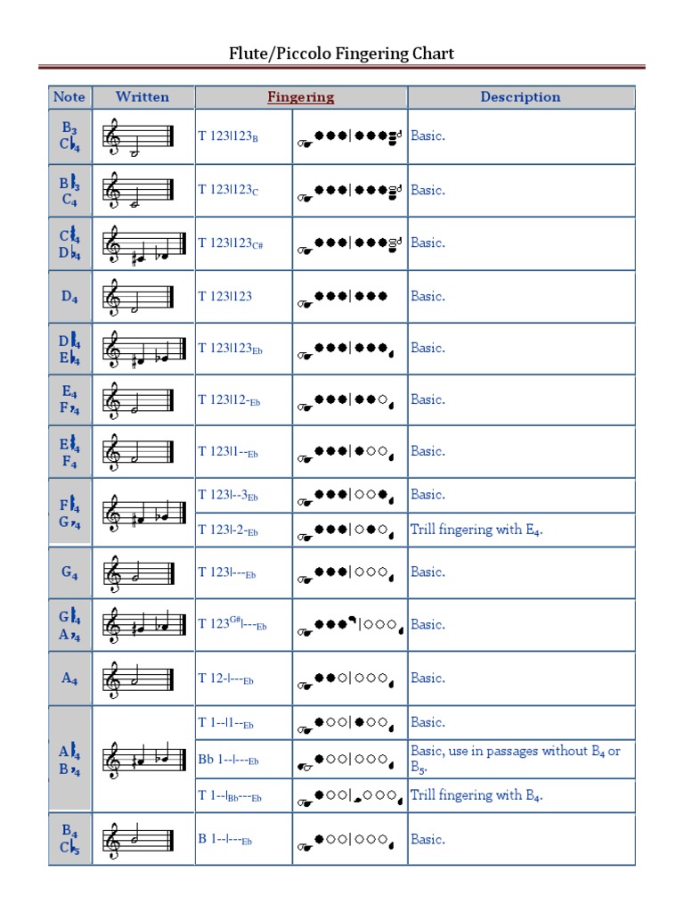 Piccolo Chart