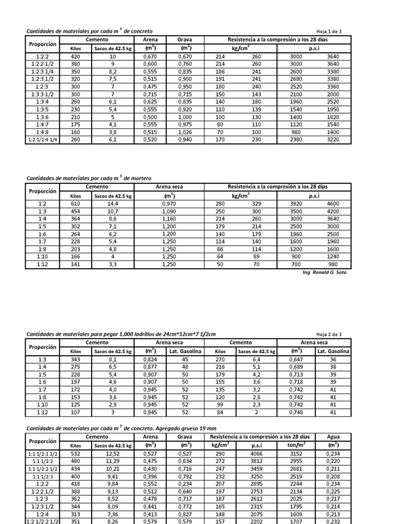 Tablas de Proporcion de Concreto