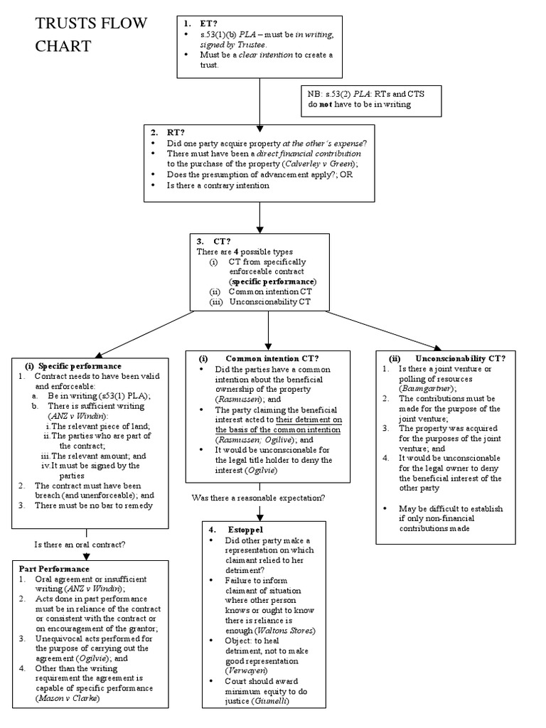 Trusts Flow Chart Overview | PDF | Trust Law | Legal Concepts