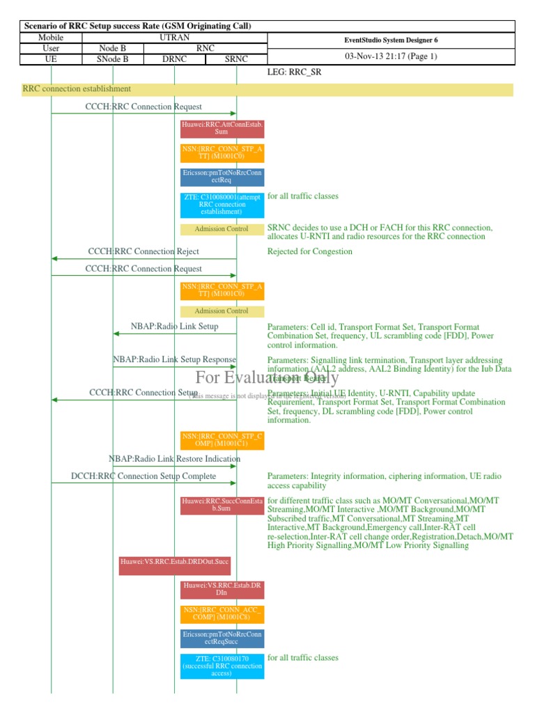 GSM Call Flow | PDF