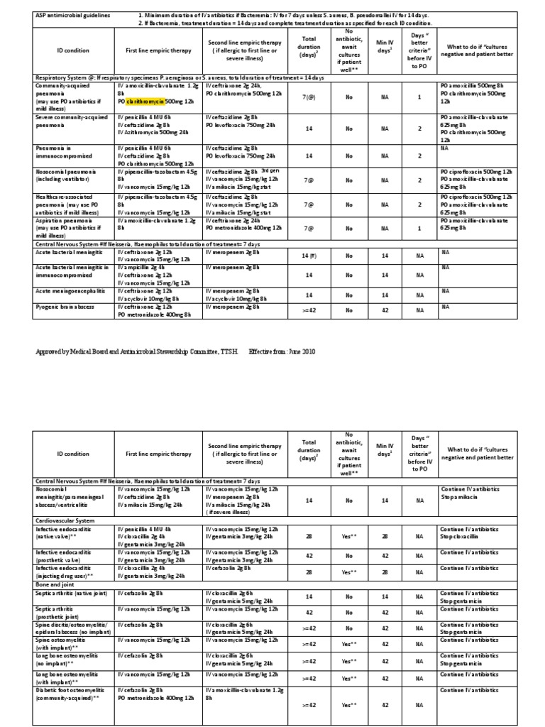 Empiric Antibiotic Guideline Biocides Antibiotics