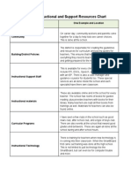 Task 1 Support Resources Chart