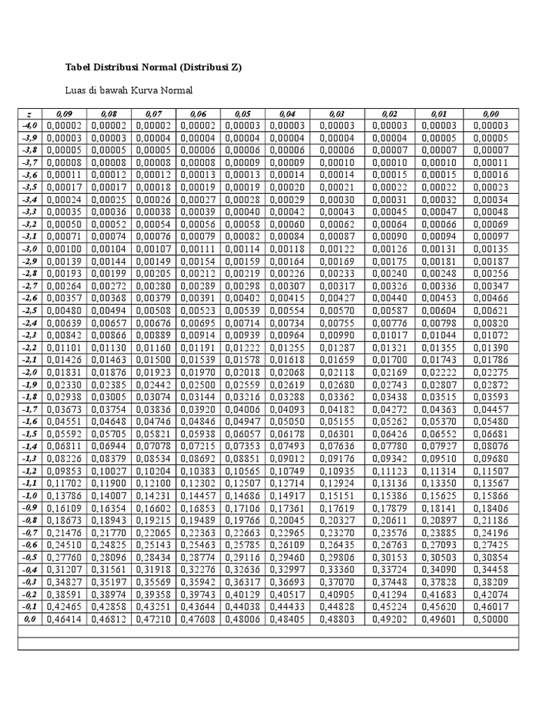 Tabel Distribusi Normal Setengah Kurva