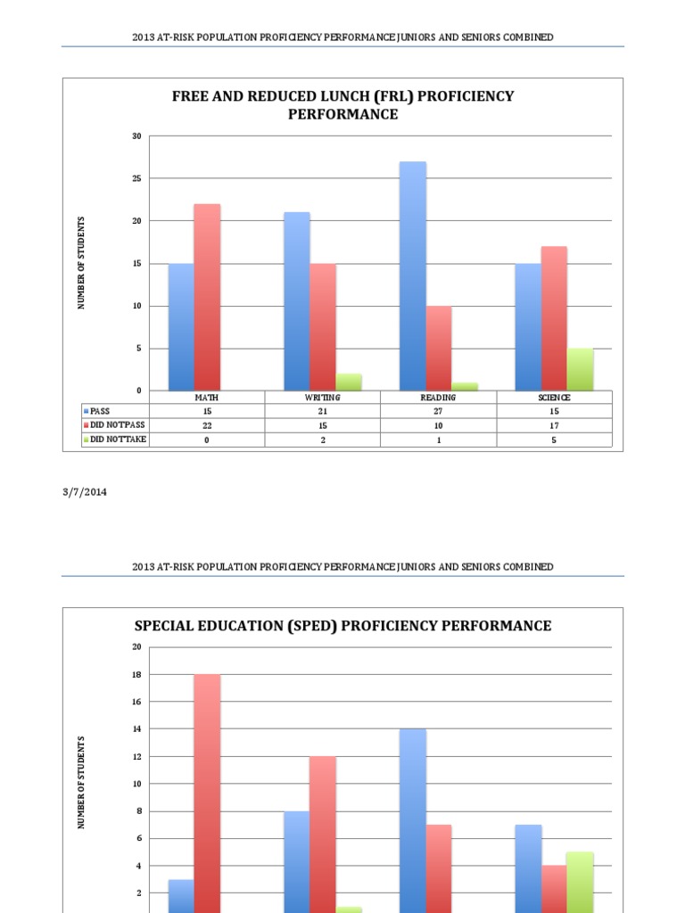 2013 At-Risk Student Performance Data | PDF | Learning | Cognition